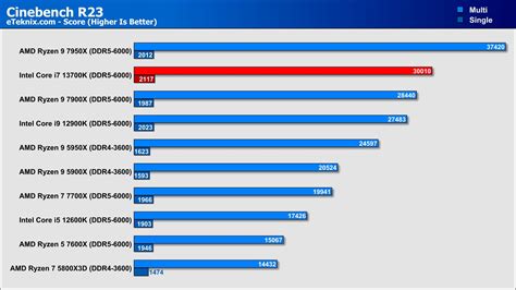 cinebench 23 scores|Cinebench R23 Benchmark Scores [2024] — Page 2 .
